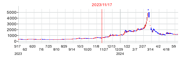 2023年11月17日 16:00前後のの株価チャート